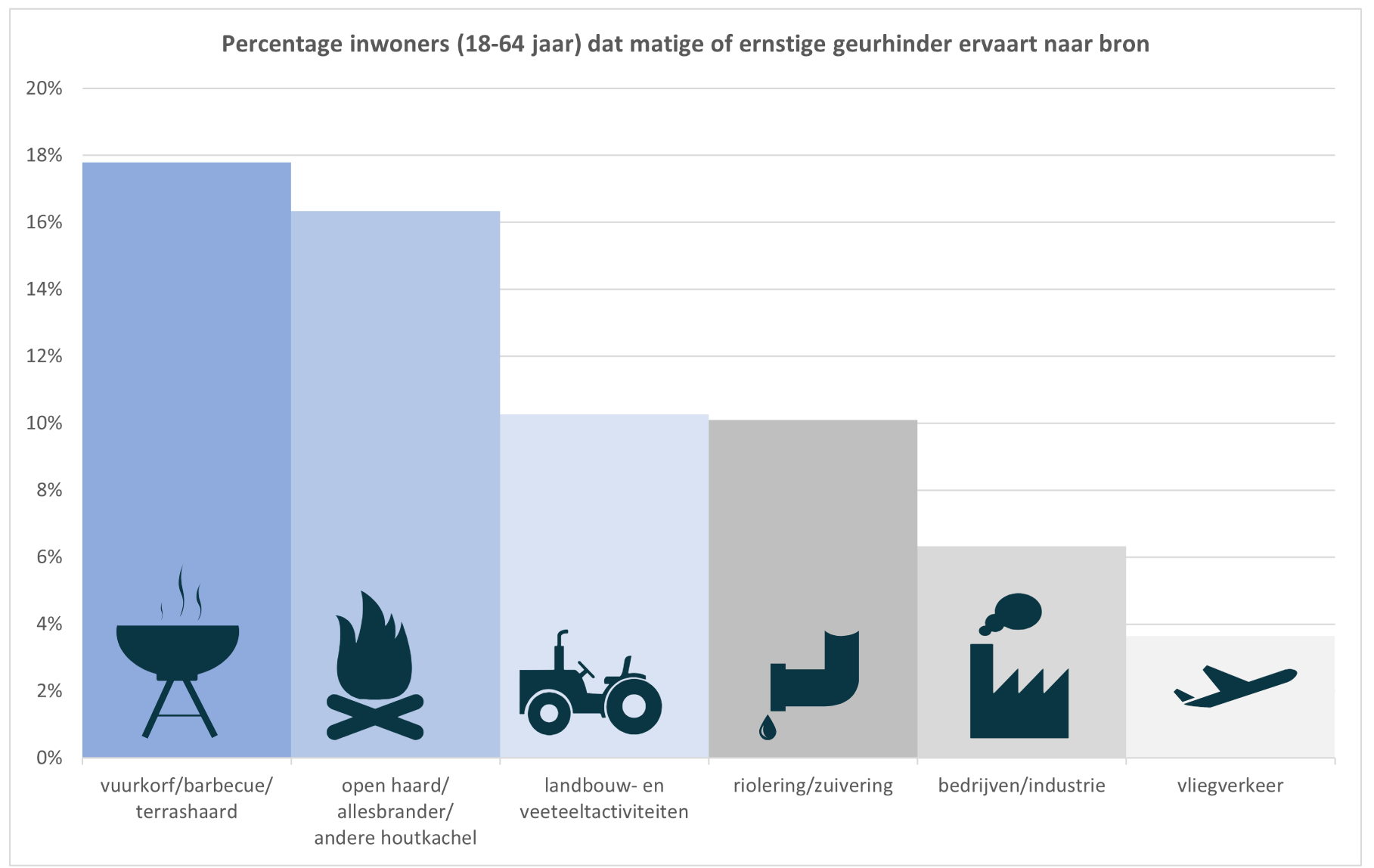 een grafiek waarin te zien is dat houtstook de grootste bron is van stankoverlast in gelderland en overrijssel