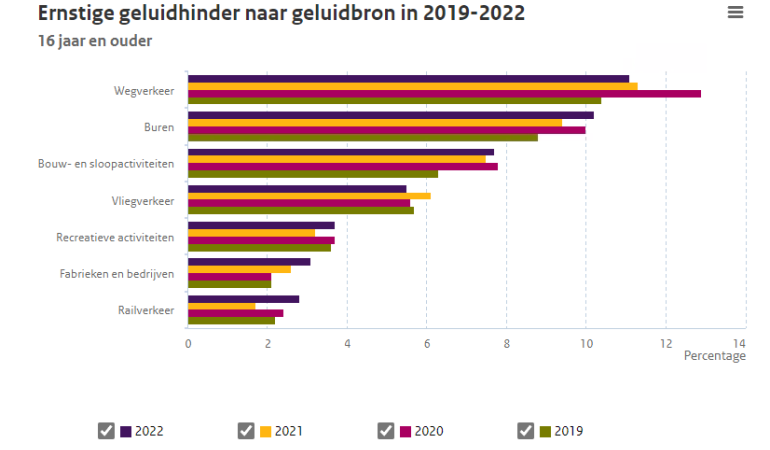 Staafdiagram geluidshinder tussen 2019-2022 voor verschillende bronnen