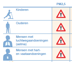 Gevoelige groepen voor fijnstof