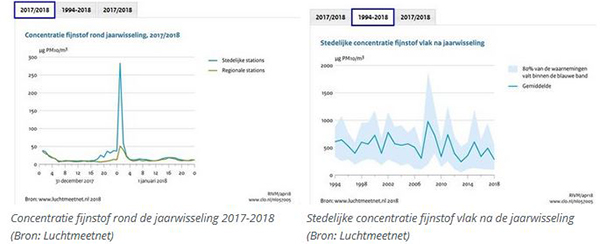 Grafiek concentratie fijnstof rond jaarwisseling