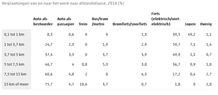 Grafiek CBS geeft verplaatsingen van en naar werk naar afstandsklasse weer in 2016