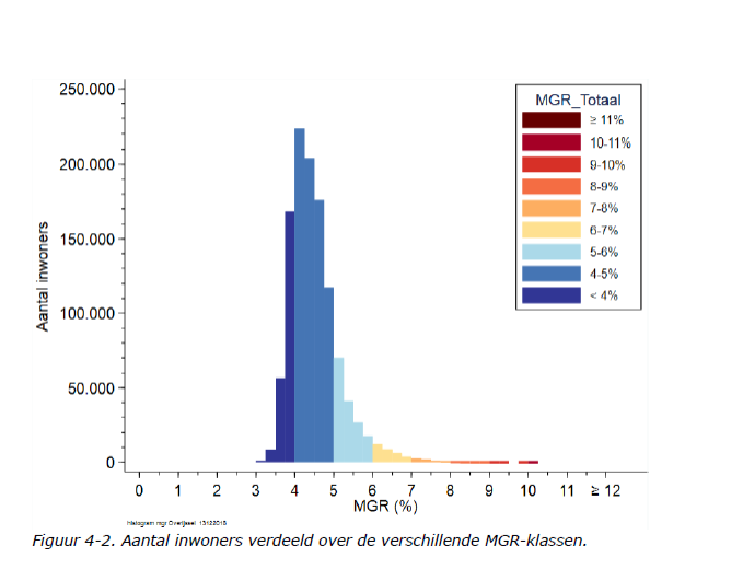 Grafiek van aantal inwoners verdeeld over de verschillende MGR-klassen