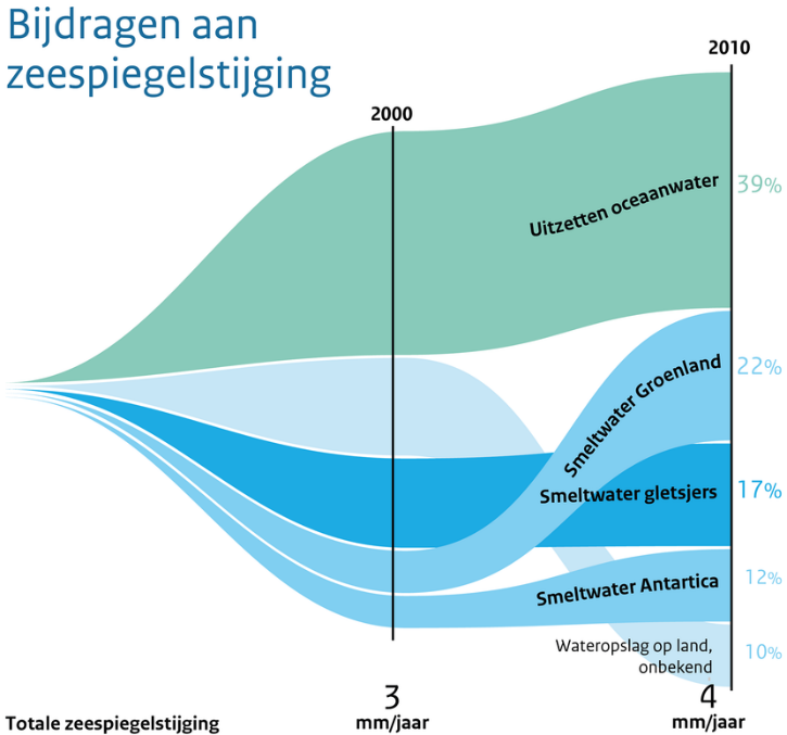 Grafiek bijdragen aan zeespiegelstijging