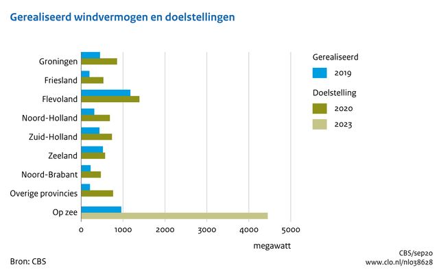 Gerealiseerd windvermogen per provincie