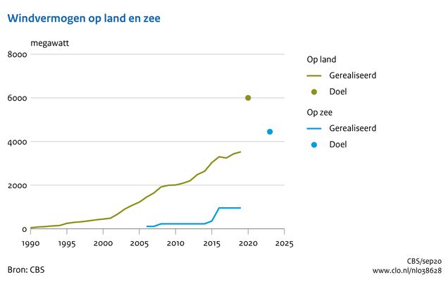 Gerealiseerd windvermogen op land en op zee