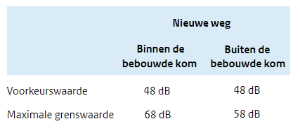 tabel geluid nieuwe weg bebouwde kom