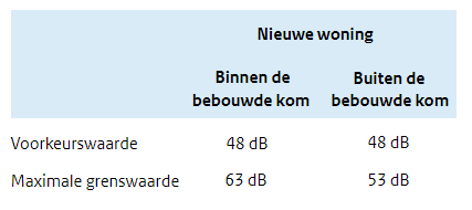 tabel geluid nieuwe woning bebouwde kom