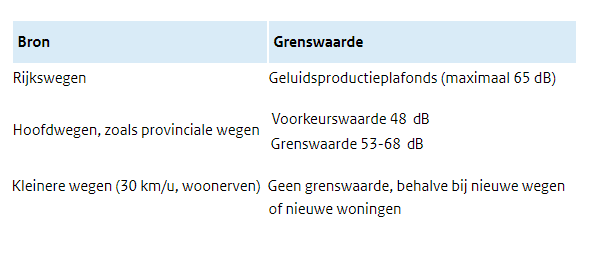 tabel geluidsbron en grenswaarde geluid wegverkeer