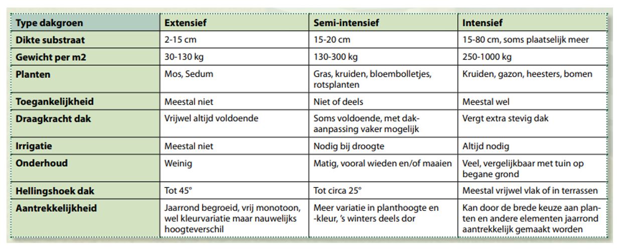 Wat voor type begroeiing? Dat hangt af van wat je wilt, maar ook van de draagkracht van je dak. (Bron: Dak en gevelgroen WUR)