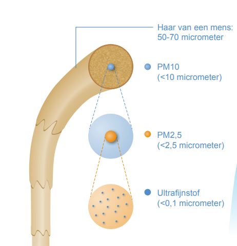 Schematische voorstelling omvang ultrafijn stof. Bron: www.atlasleefomgeving.nl