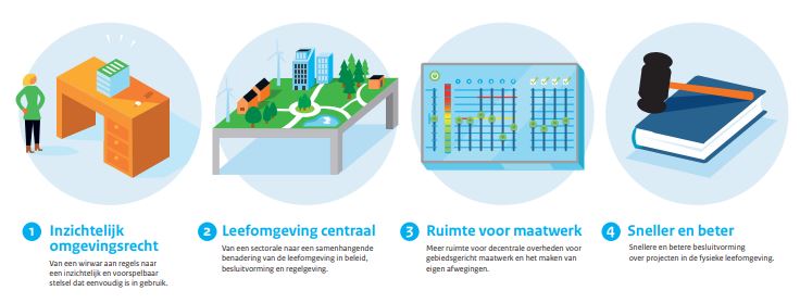 Vier verbeteringen omgevingswet