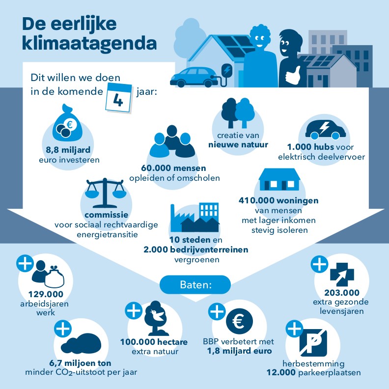 De eerlijke klimaatagende