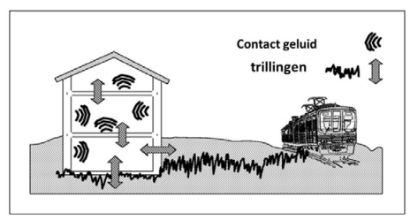 Afbeelding contact geluid trillingen