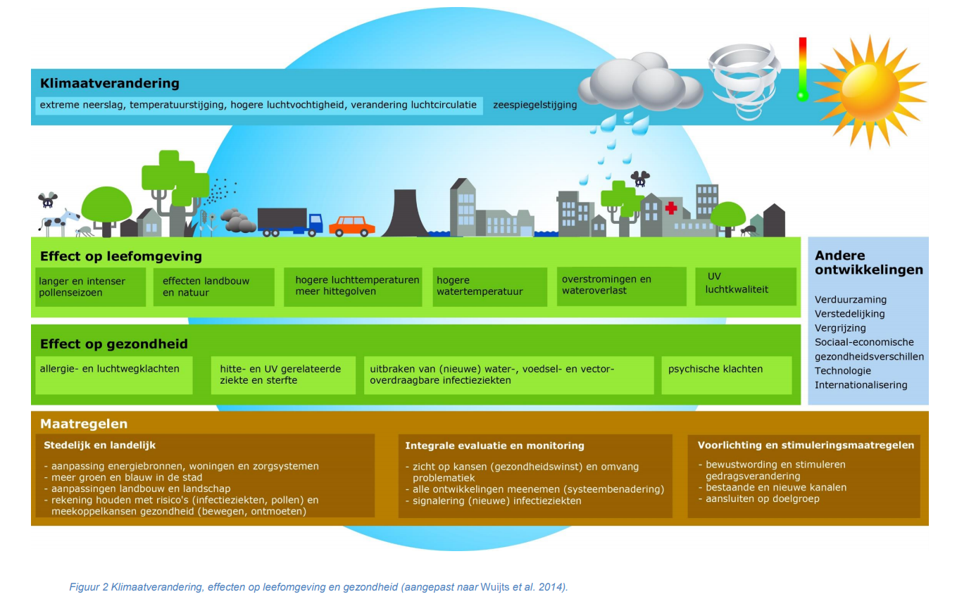 Infographic klimaat en gezondheid