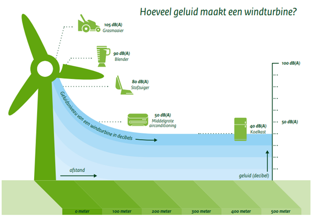 illustratie waarin aantal decibel wordt vergeleken met bekende apparaten