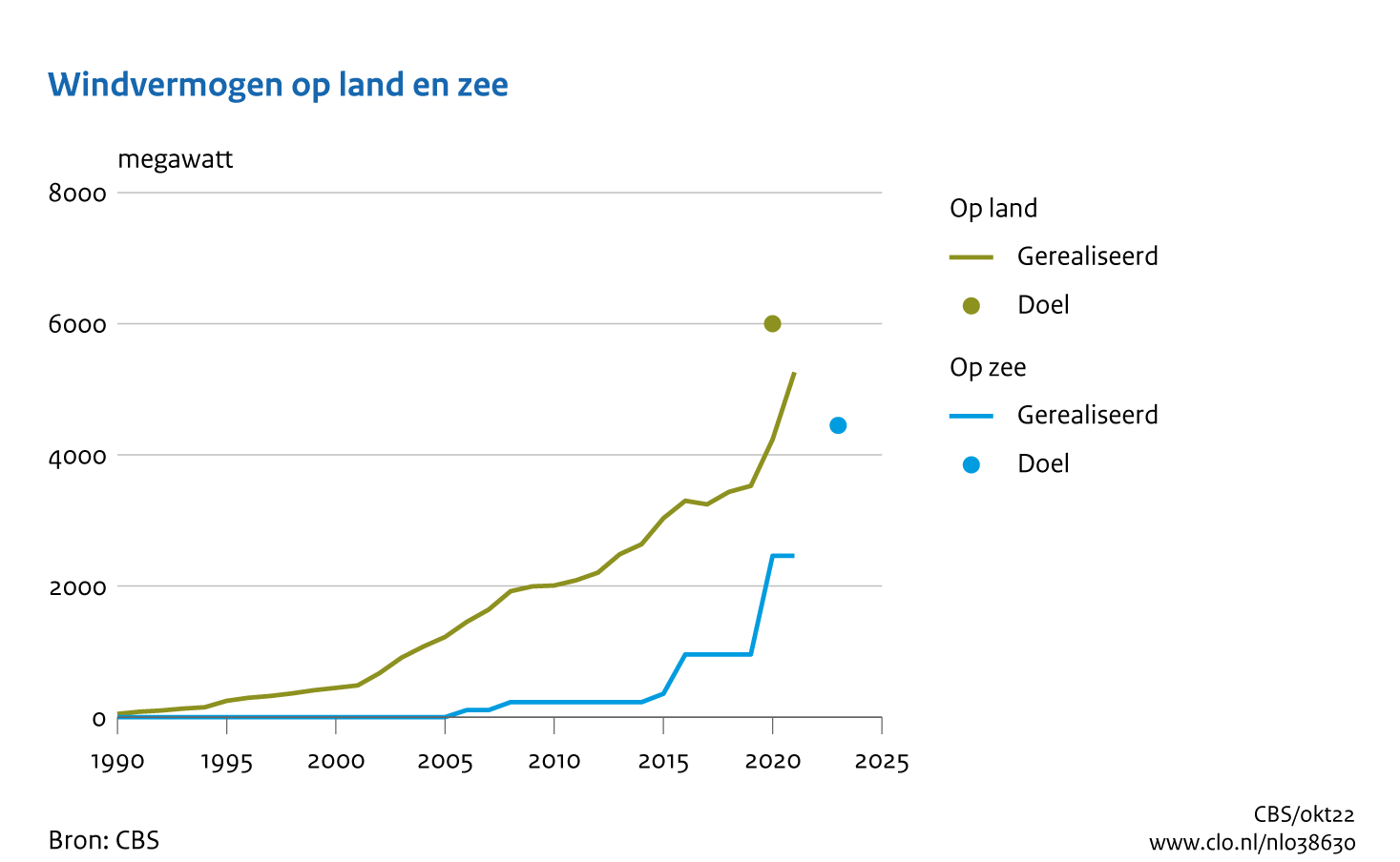 grafiek windvermogen op land en zee uitgezet tegen jaren