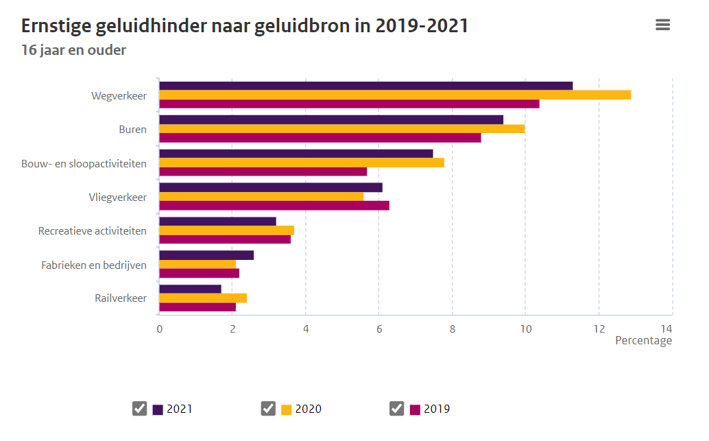 Staafdiagram geluidshinder tussen 2019-2021 voor verschillende bronnen