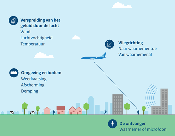 Illustratie die weergeeft dat het geluid afhangt van o.a. de wind, luchtvochtigheid, temperatuur, de omgeving en bodem en de vliegrichting