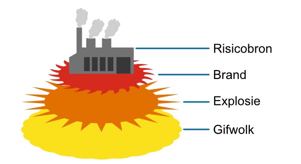 Deze infographic laat de verschillende mogelijke aandachtsgebieden rondom een activiteit met gevaarlijke stoffen zien.