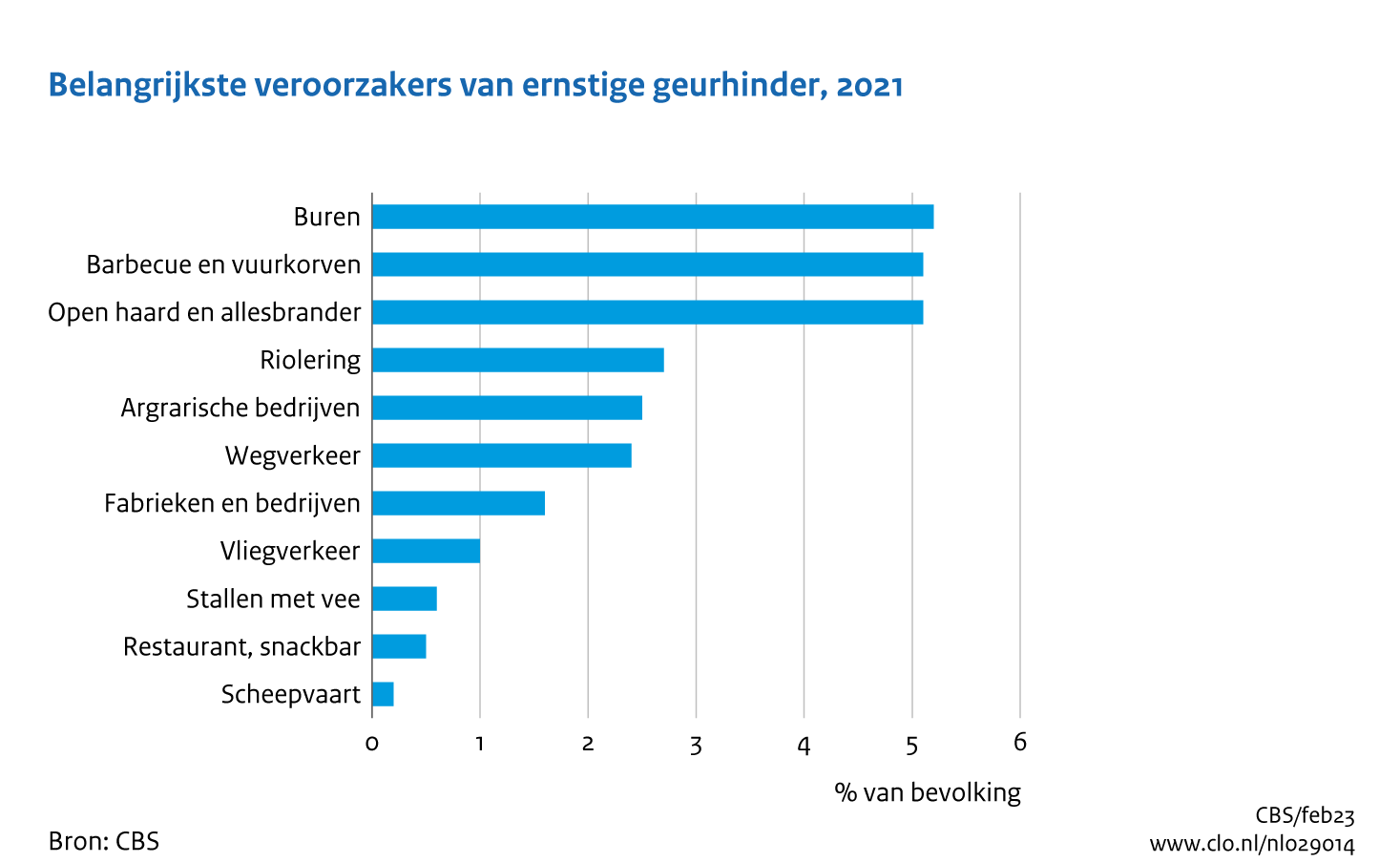 Bronnen geurhinder 2021