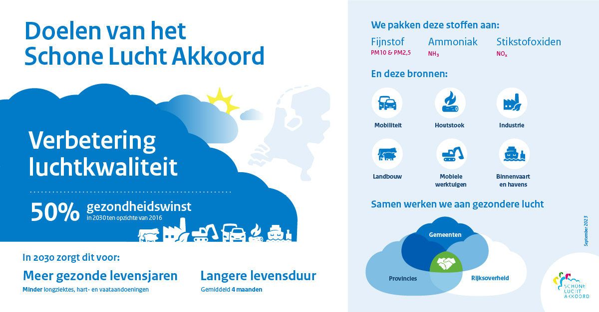 Doelen Schone Lucht Akkoord (SLA)