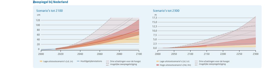 KNMI klimaatscenario's