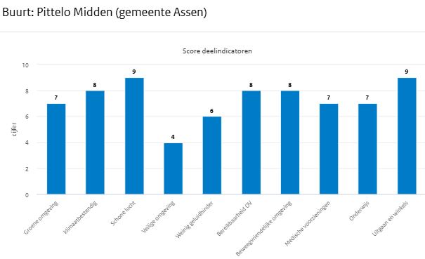 Buurt Pitteloo in Assen op Vind je plek