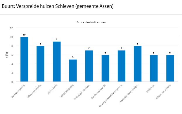 Buurt Schieven in gemeente Assen op Vind je plek