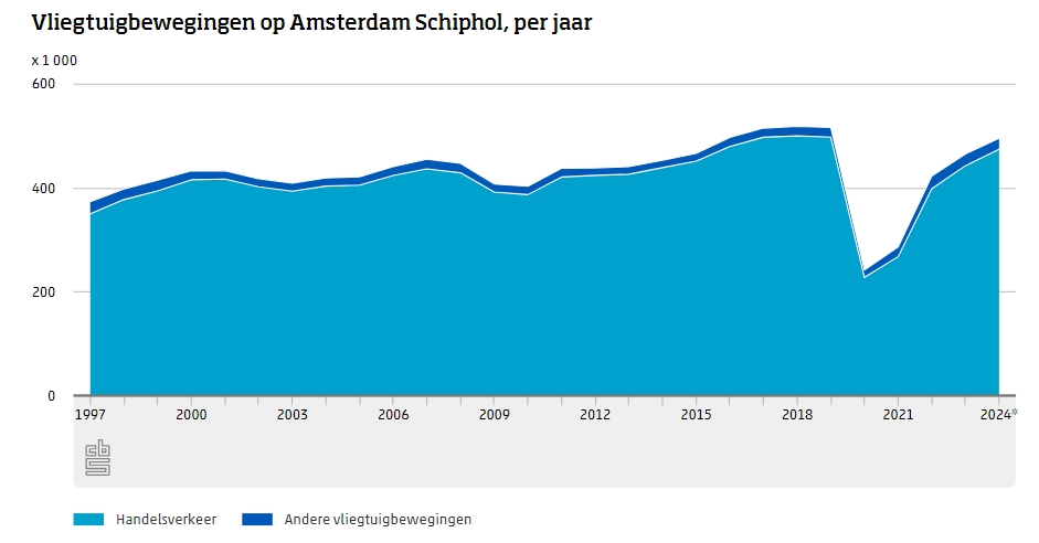 Grafiek met aantal vliegbewegingen tussen 1997 en 2023