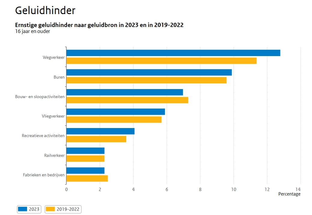 Staafdiagram geluidshinder tussen 2019-2022 en in 2023 voor verschillende bronnen