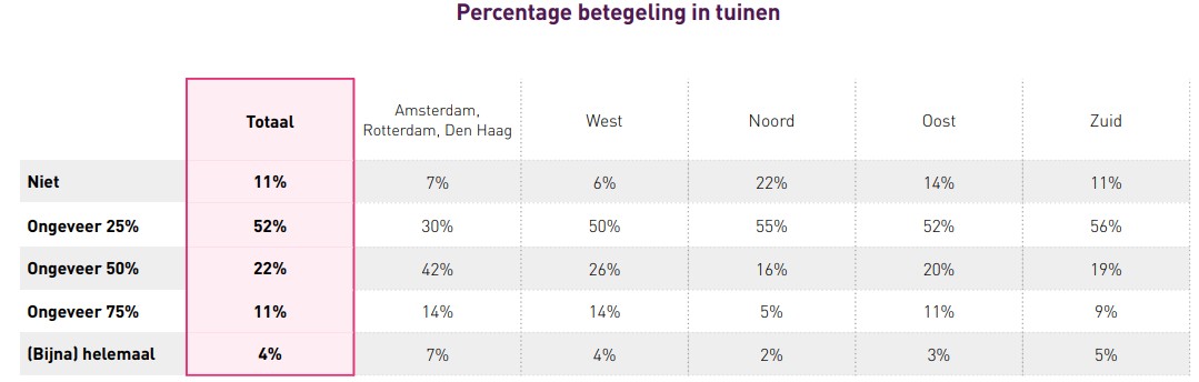 Percentage betegeling in Nederland