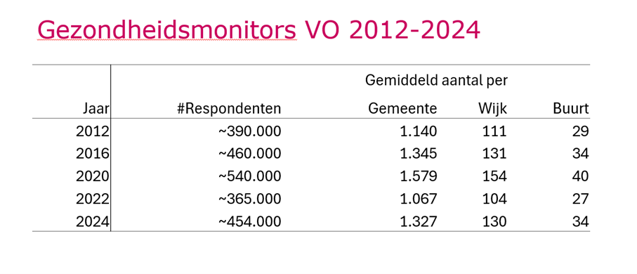 Gezondheidsmonitors VO 2012-2024