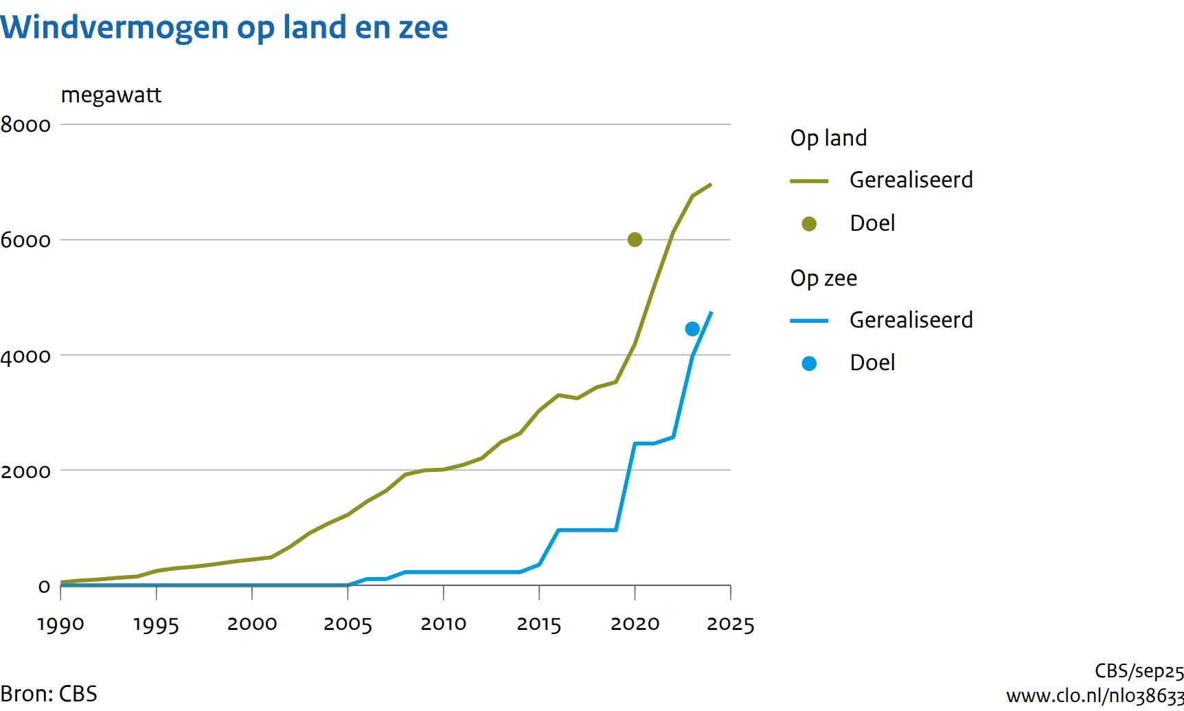 Grafiek van het totale windvermogen van windturbines in Nederland. In megawatt vanaf 1990 tot 2025.. Je ziet stijgende lijnen die aangeven dat er steeds meer windturbines bij komen. De toename voor windturbines op land lijkt iets af te vlakken in 2024