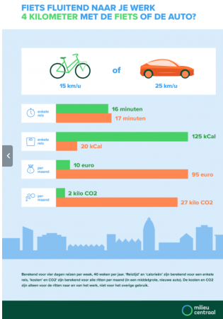Tabel met de fiets of met de auto naar je werk Milieu Centraal