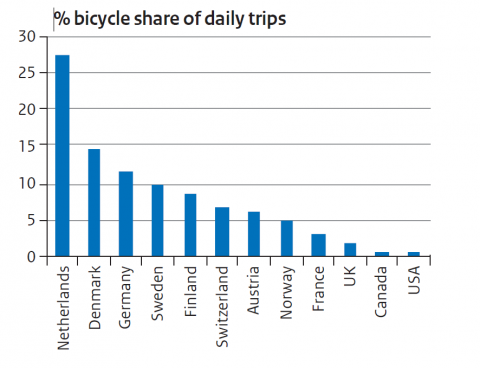 Graph showing percentage bicycle share of daily trips in various countries