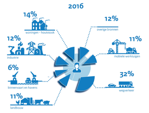 Bijdrage per sector aan afname van de levensverwachting (Schone Lucht Akkoord, 2016)